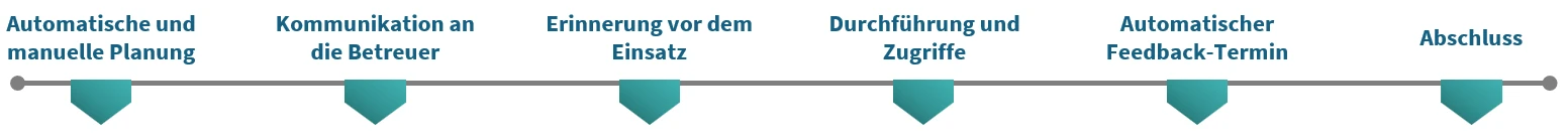 Automatische Erstellung von Durchlaufplänen nach Abteilungs- und Berufsvorgaben